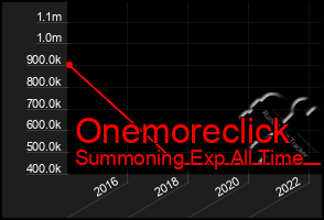 Total Graph of Onemoreclick