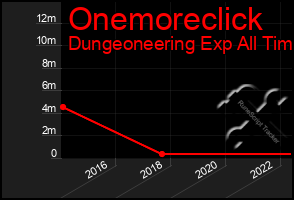 Total Graph of Onemoreclick