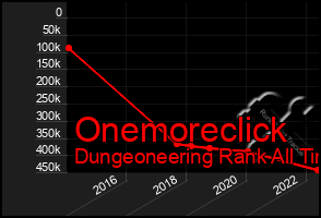 Total Graph of Onemoreclick