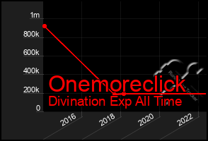 Total Graph of Onemoreclick