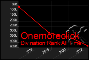 Total Graph of Onemoreclick