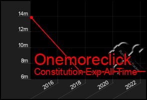 Total Graph of Onemoreclick