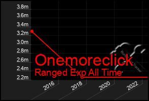 Total Graph of Onemoreclick