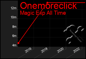 Total Graph of Onemoreclick