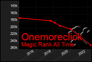 Total Graph of Onemoreclick