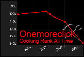 Total Graph of Onemoreclick