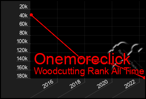 Total Graph of Onemoreclick