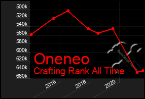 Total Graph of Oneneo