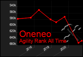 Total Graph of Oneneo