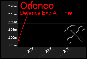 Total Graph of Oneneo