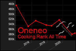 Total Graph of Oneneo