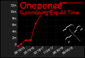 Total Graph of Onepence