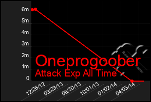 Total Graph of Oneprogoober