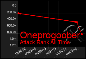 Total Graph of Oneprogoober