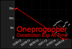 Total Graph of Oneprogoober