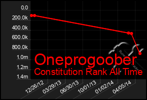 Total Graph of Oneprogoober