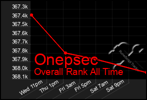 Total Graph of Onepsec