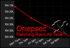 Total Graph of Onepsec