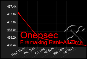 Total Graph of Onepsec