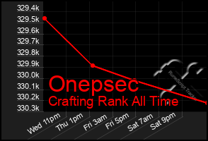 Total Graph of Onepsec