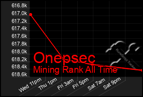 Total Graph of Onepsec