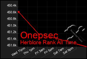 Total Graph of Onepsec