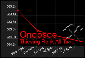 Total Graph of Onepsec