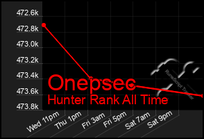 Total Graph of Onepsec