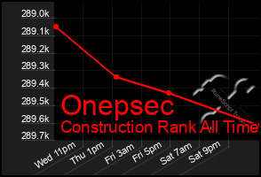 Total Graph of Onepsec