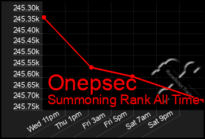 Total Graph of Onepsec