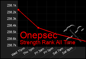 Total Graph of Onepsec