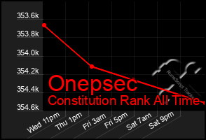 Total Graph of Onepsec