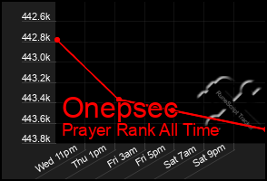 Total Graph of Onepsec