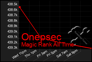 Total Graph of Onepsec