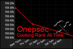 Total Graph of Onepsec