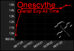 Total Graph of Onescythe