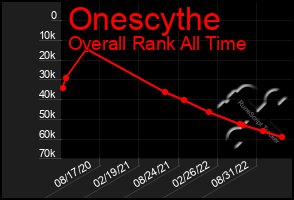 Total Graph of Onescythe