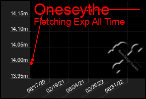 Total Graph of Onescythe