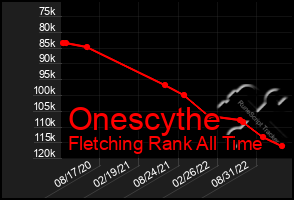 Total Graph of Onescythe