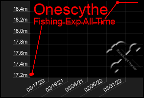 Total Graph of Onescythe