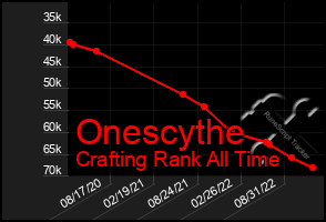 Total Graph of Onescythe