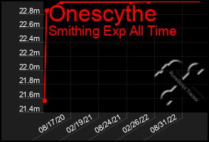 Total Graph of Onescythe