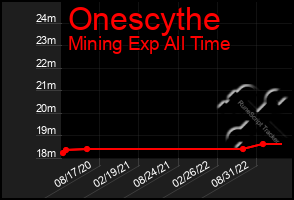 Total Graph of Onescythe