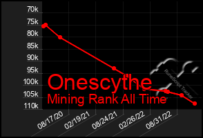 Total Graph of Onescythe