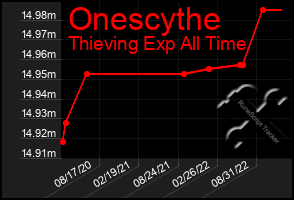 Total Graph of Onescythe