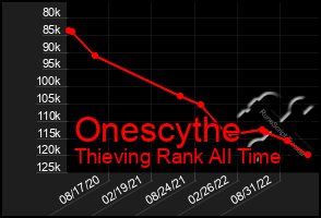 Total Graph of Onescythe