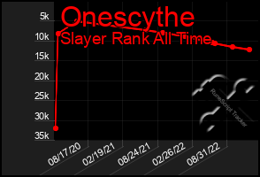 Total Graph of Onescythe