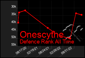 Total Graph of Onescythe