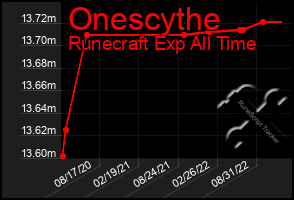 Total Graph of Onescythe