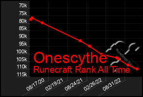 Total Graph of Onescythe